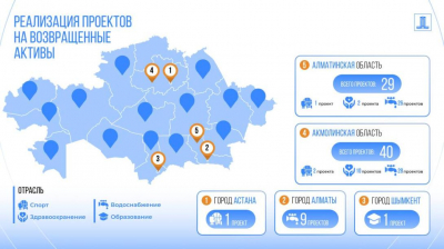 Сотни социальных объектов строятся на возвращенные активы в Казахстане
